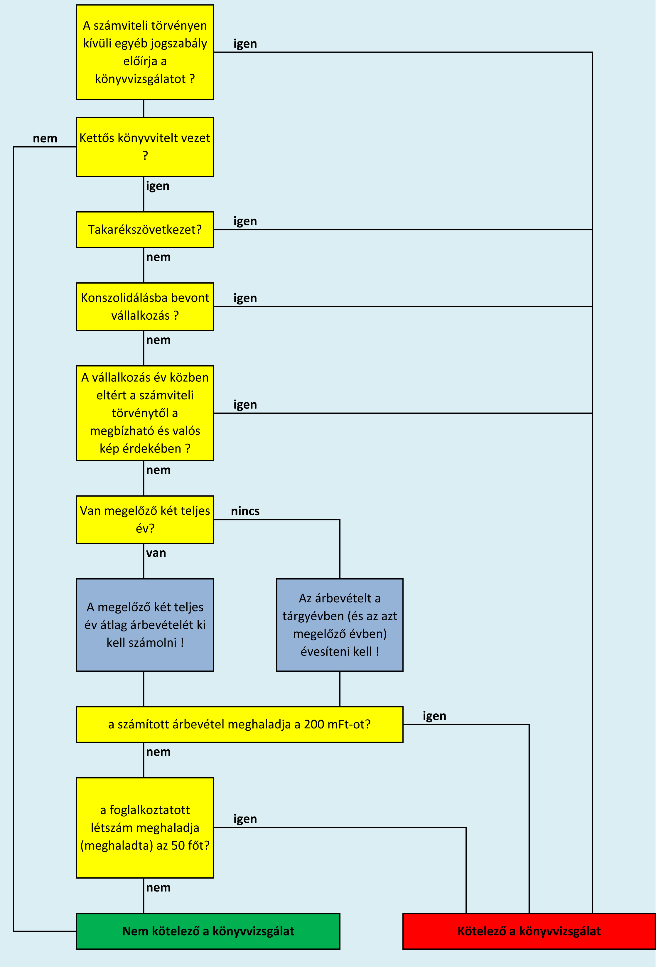 Kötelező-e a könyvvizsgálat?